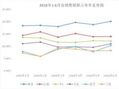 世界杯效应引爆 海信电视占有率突破20%的标杆线