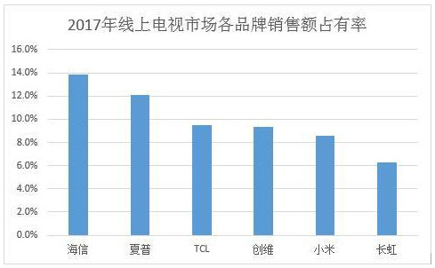 如何选购电视