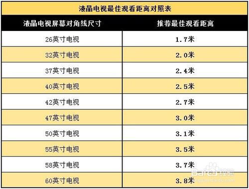 如何选择电视机大小