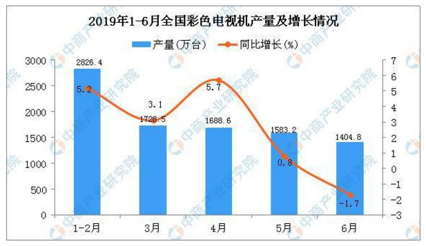 2019年6月全国电视机产量排名