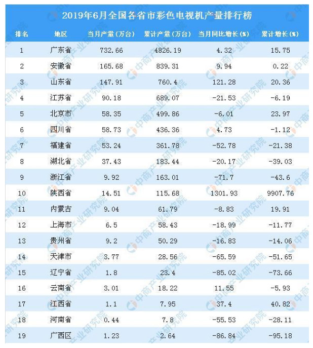 2019年6月全国电视机产量排名