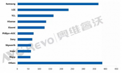 创维电视出货量接近千亿元，目标还很遥远