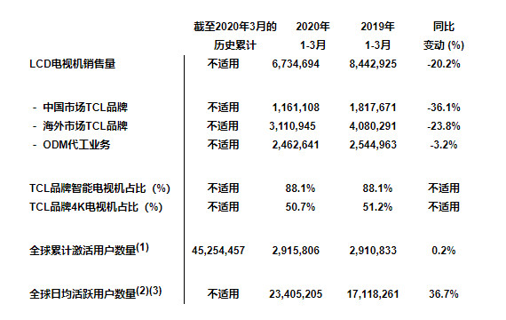 TCL2021年首季销量中88%是智能电视、50.7%是4K电视