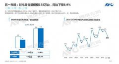 价格战将重新燃起，今年的618彩电价格可能会急剧下降