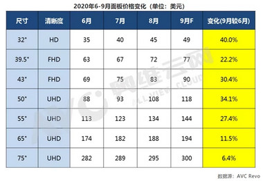 进入涨价周期，彩电行业迫切需要提高品牌集中度