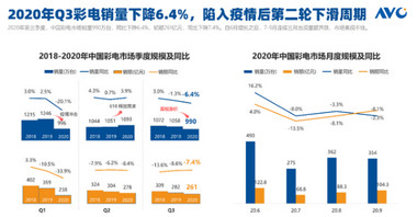 北美成为全球最大的彩电市场,首次超过中国