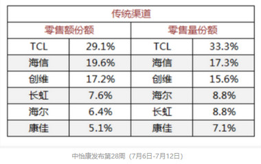 国产电视机排名第一位是哪个品牌