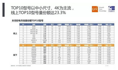 彩电行业线下市场“破冰” 2月份零售量同比增长102.5％