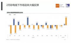 彩电行业线下市场“破冰” 2月份零售量同比增长102.5％