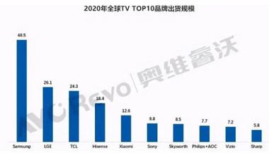 国产彩电TCL风靡海外，一年卖出2430万台，仅次LG跻身全球第三