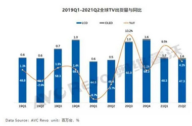 2021年全球彩电出货量趋势如何？